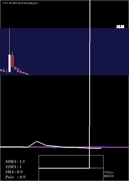  monthly chart AgmGroup