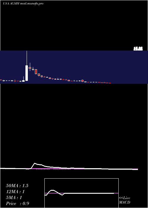  weekly chart AgmGroup