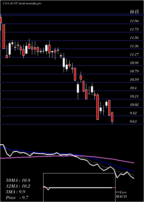  Daily chart AgncInvestment