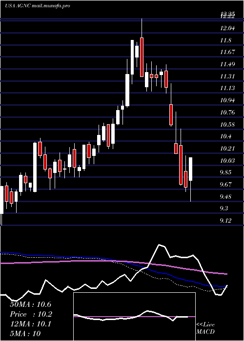  weekly chart AgncInvestment