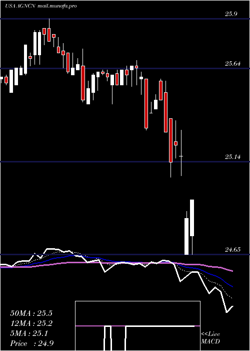 Daily chart AgncInvestment
