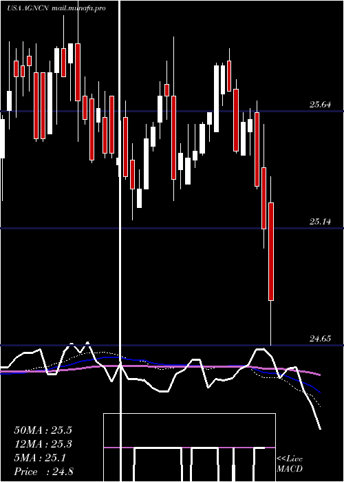  weekly chart AgncInvestment