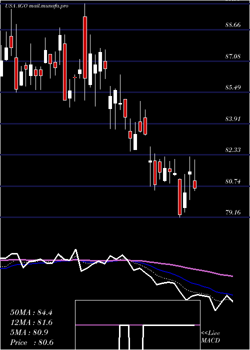  Daily chart AssuredGuaranty
