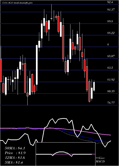 weekly chart AssuredGuaranty