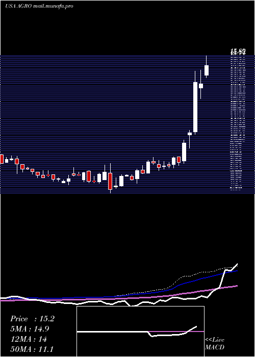  weekly chart AdecoagroS