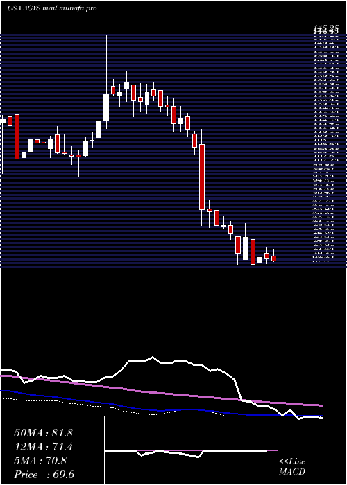  weekly chart AgilysysInc