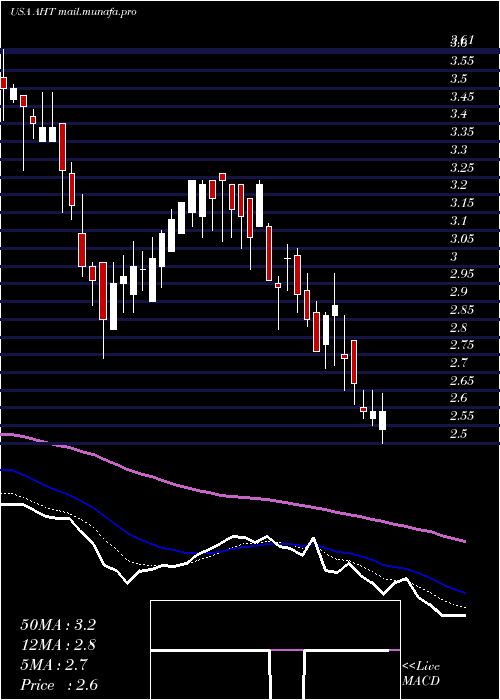  Daily chart AshfordHospitality