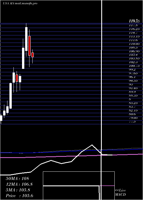  monthly chart IsharesAsia
