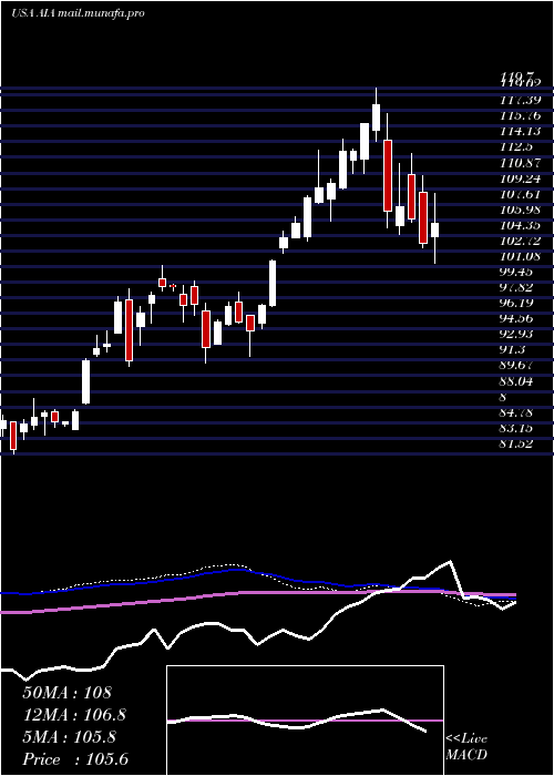  weekly chart IsharesAsia