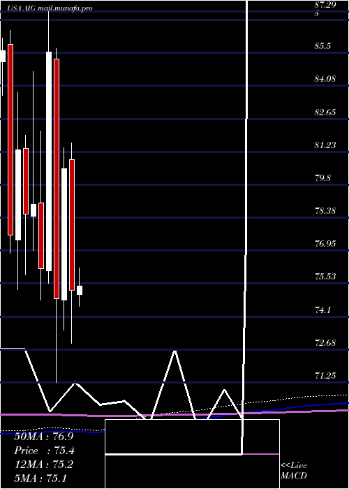  monthly chart AmericanInternational