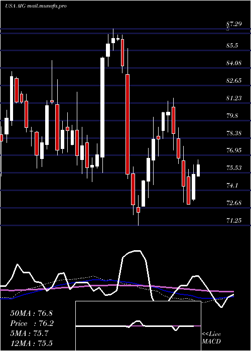  weekly chart AmericanInternational