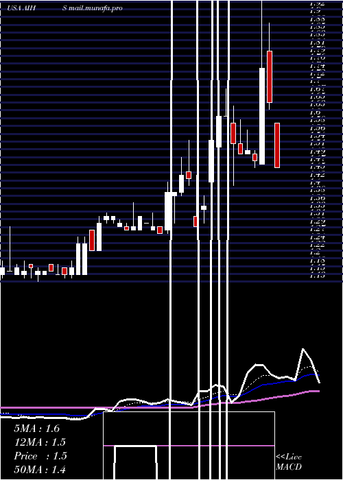  Daily chart SenmiaoTechnology