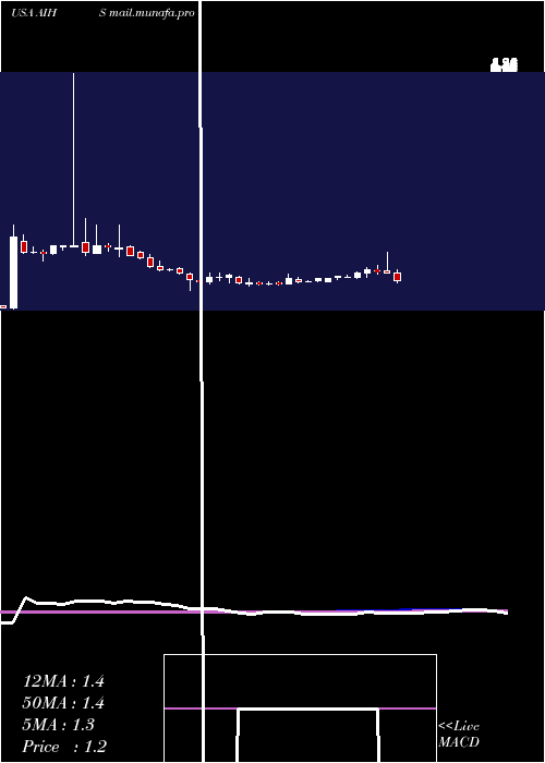  weekly chart SenmiaoTechnology