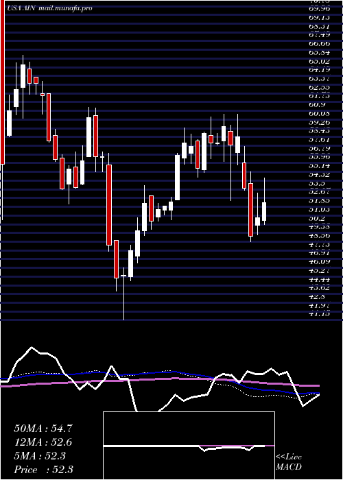  weekly chart AlbanyInternational
