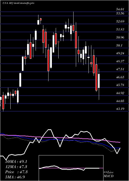  weekly chart GlobalX