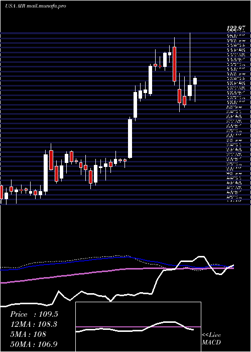  weekly chart AarCorp