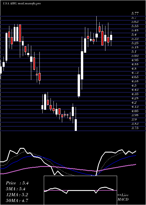  Daily chart AirgainInc