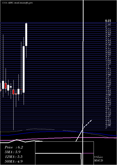  monthly chart AirgainInc