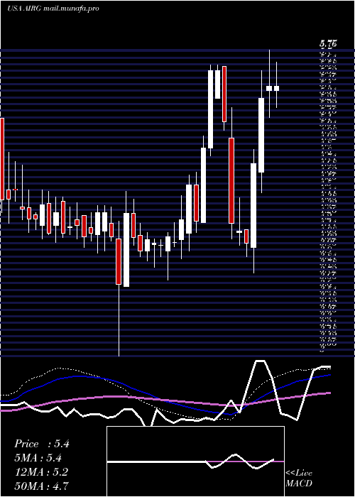  weekly chart AirgainInc