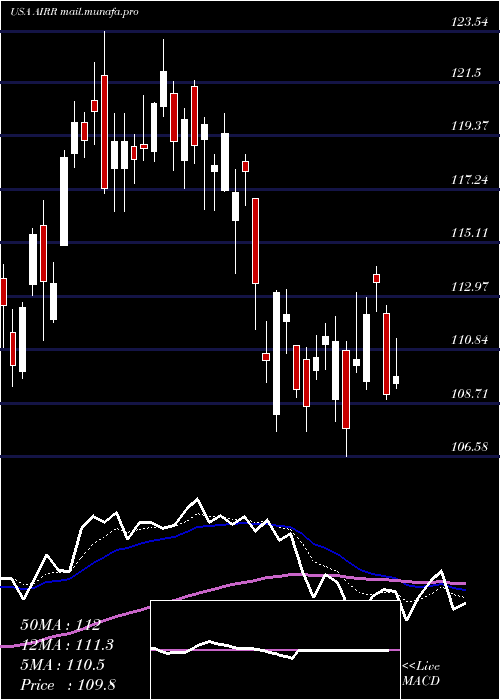  Daily chart FirstTrust