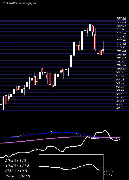  weekly chart FirstTrust