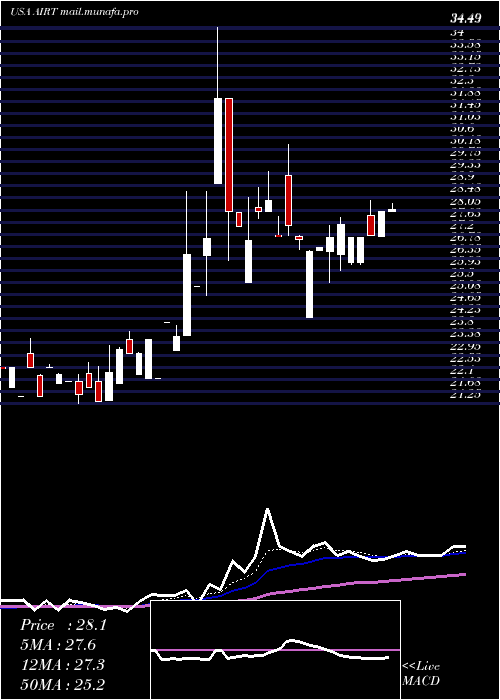 Daily chart AirT