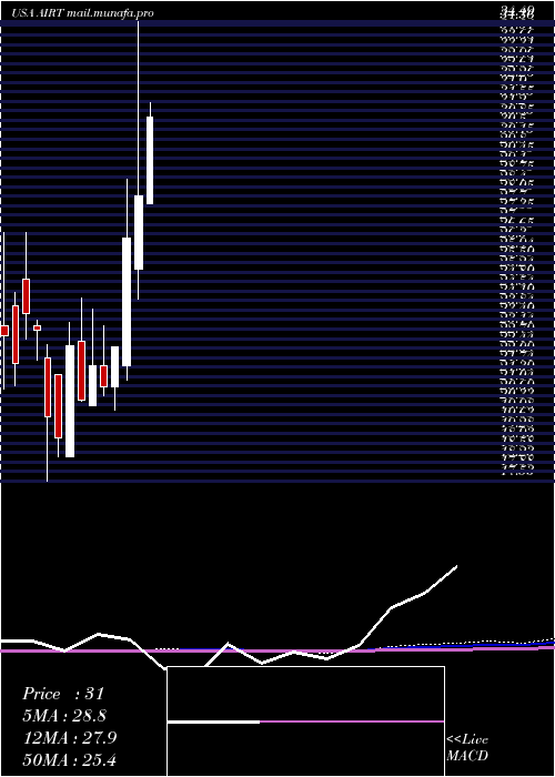  monthly chart AirT
