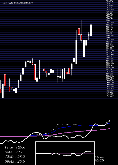  weekly chart AirT