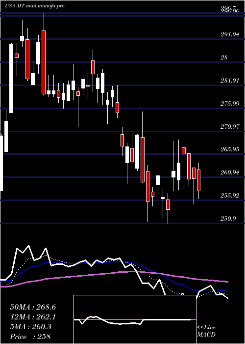  Daily chart AppliedIndustrial