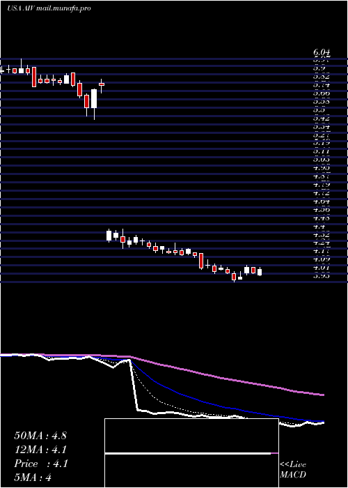  Daily chart ApartmentInvestment
