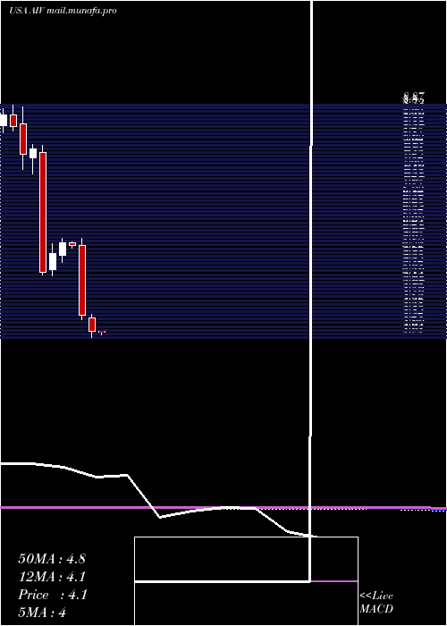  monthly chart ApartmentInvestment