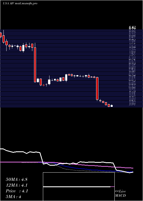  weekly chart ApartmentInvestment