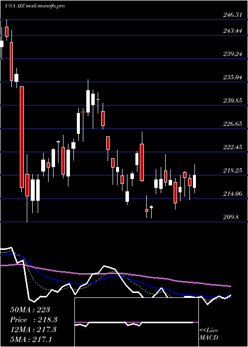  Daily chart AssurantInc
