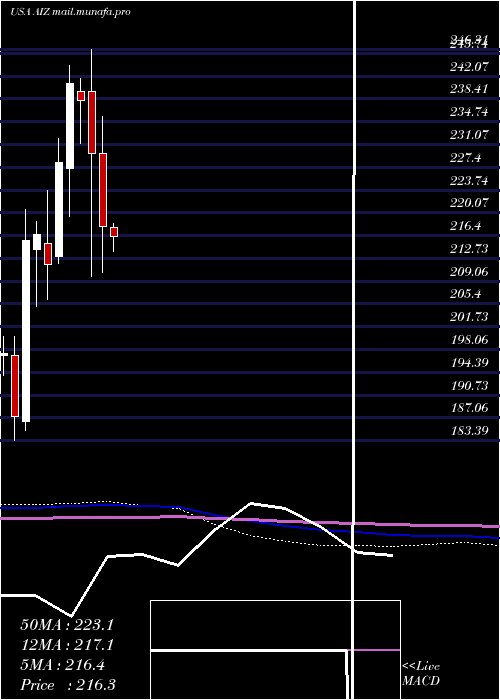  monthly chart AssurantInc