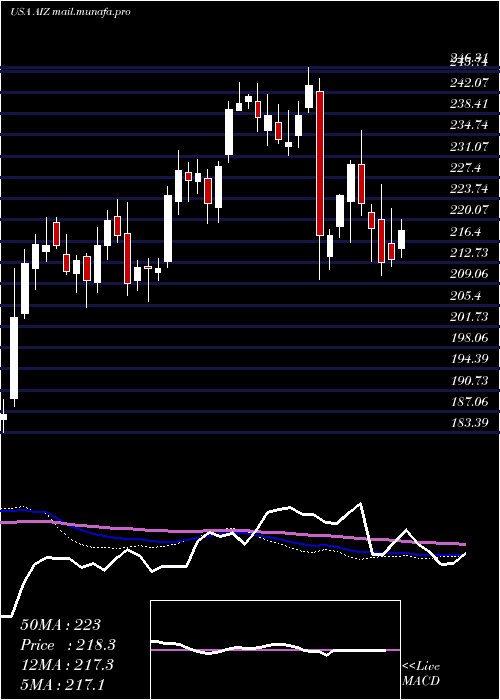  weekly chart AssurantInc
