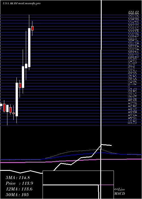  monthly chart AkamaiTechnologies