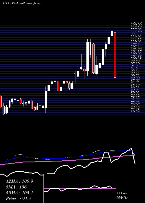  weekly chart AkamaiTechnologies