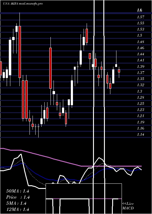  Daily chart AkebiaTherapeutics