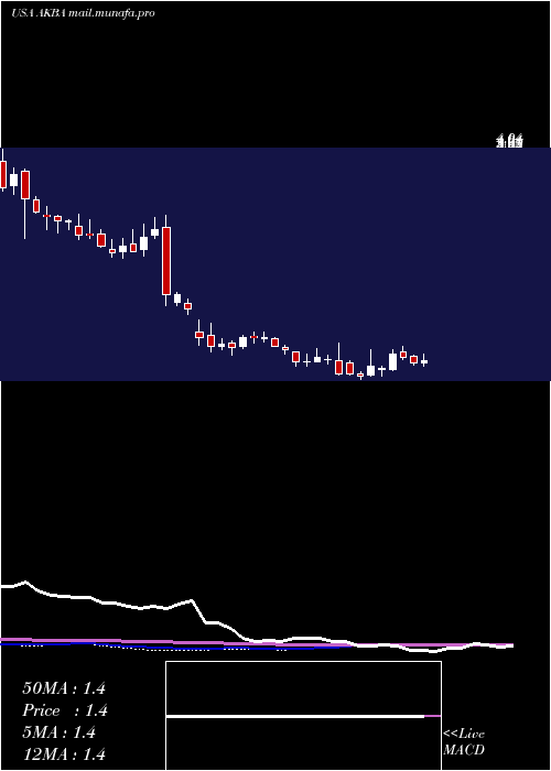  weekly chart AkebiaTherapeutics