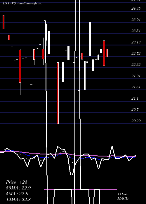  Daily chart EmbotelladoraAndina