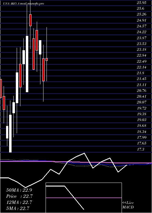  monthly chart EmbotelladoraAndina