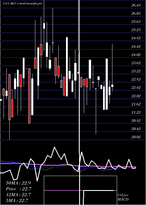  weekly chart EmbotelladoraAndina