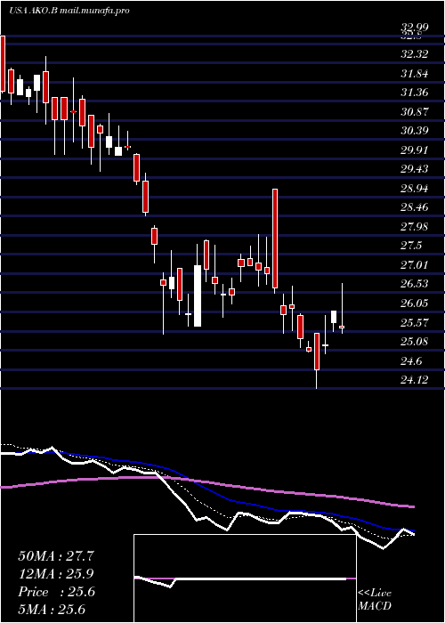 Daily chart EmbotelladoraAndina