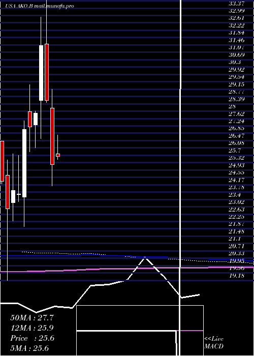  monthly chart EmbotelladoraAndina