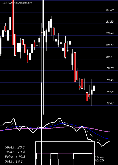  Daily chart AcadiaRealty