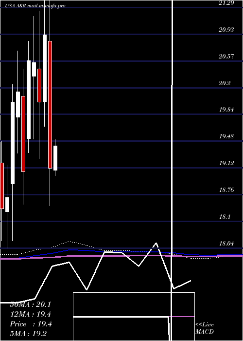  monthly chart AcadiaRealty