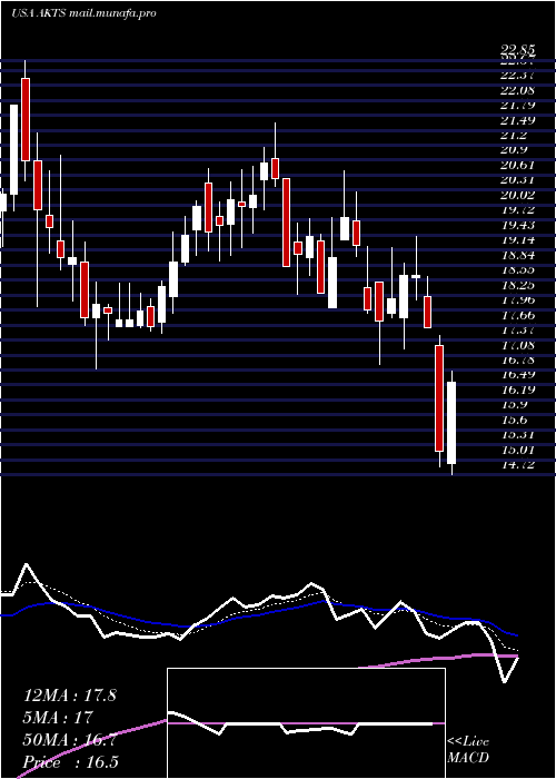  Daily chart AkoustisTechnologies