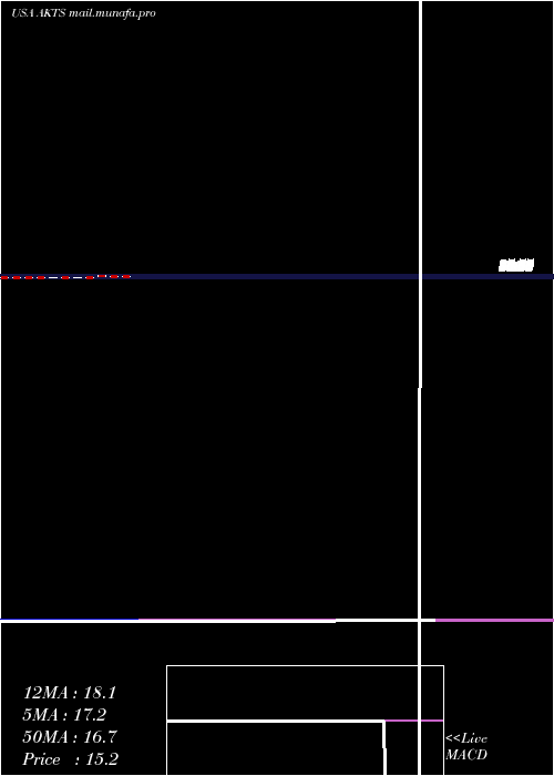  monthly chart AkoustisTechnologies