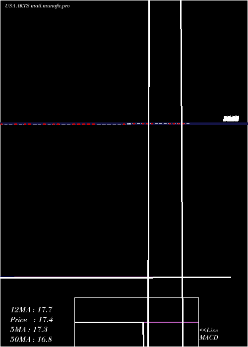  weekly chart AkoustisTechnologies