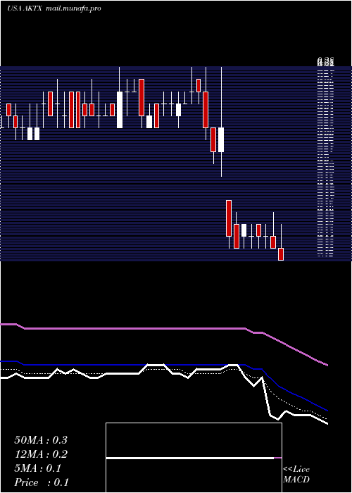  Daily chart AkariTherapeutics
